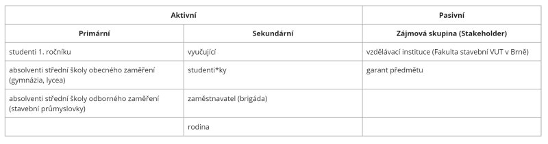 Seznam uživatelů a zájmových skupin Seznam uživatelů a zájmových skupin